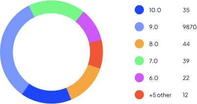 Chart Circle